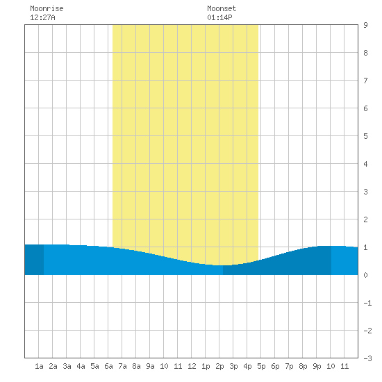Lora Point tide chart for Sunday, November 24, 2024