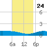 Lora Point tide chart for Sunday, November 24, 2024