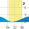Lora Point tide chart for Saturday, November 2, 2024