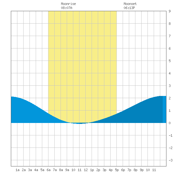 Lora Point tide chart for Sunday, November 3, 2024