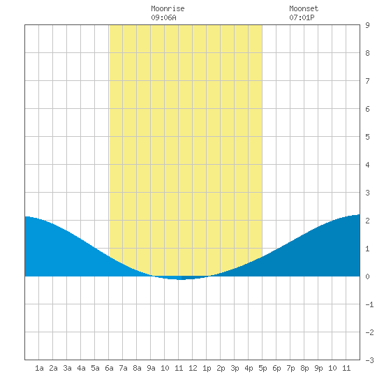 Lora Point tide chart for Monday, November 4, 2024
