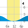 Lora Point tide chart for Monday, November 4, 2024