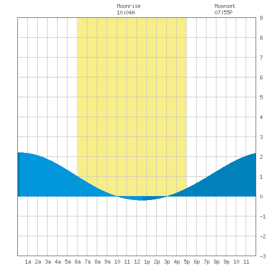Lora Point tide chart for Tuesday, November 5, 2024