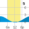 Lora Point tide chart for Tuesday, November 5, 2024