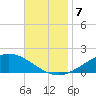 Lora Point tide chart for Thursday, November 7, 2024