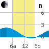 Lora Point tide chart for Friday, November 8, 2024