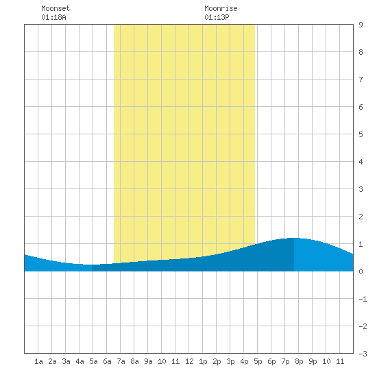 Lora Point tide chart for Tuesday, December 10, 2024