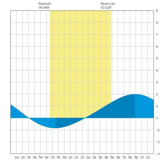Lora Point tide chart for Friday, December 13, 2024