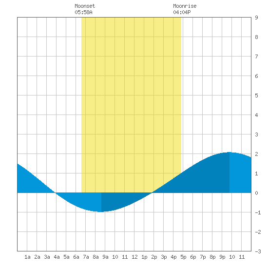 Lora Point tide chart for Saturday, December 14, 2024