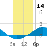 Lora Point tide chart for Saturday, December 14, 2024