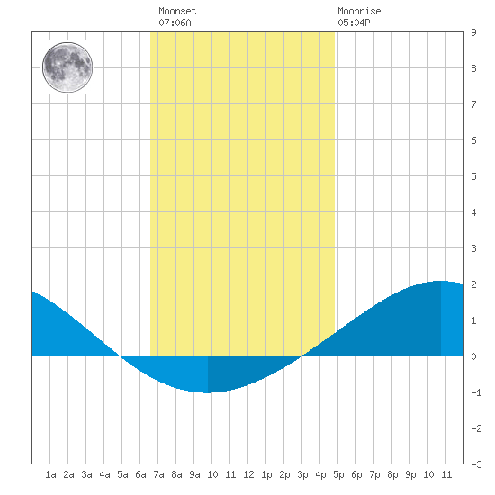Lora Point tide chart for Sunday, December 15, 2024