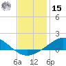 Lora Point tide chart for Sunday, December 15, 2024