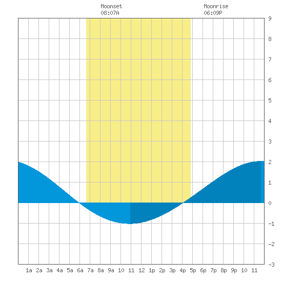 Lora Point tide chart for Monday, December 16, 2024