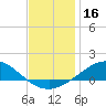 Lora Point tide chart for Monday, December 16, 2024