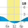 Lora Point tide chart for Wednesday, December 18, 2024