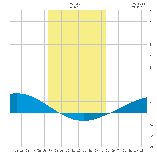 Lora Point tide chart for Thursday, December 19, 2024
