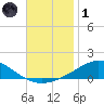 Lora Point tide chart for Sunday, December 1, 2024