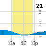 Lora Point tide chart for Saturday, December 21, 2024