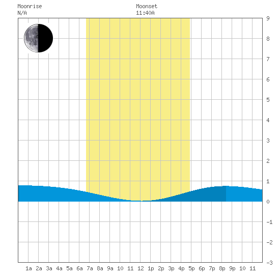 Lora Point tide chart for Sunday, December 22, 2024