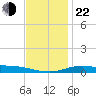 Lora Point tide chart for Sunday, December 22, 2024