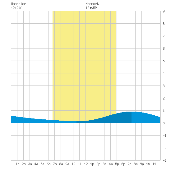 Lora Point tide chart for Monday, December 23, 2024