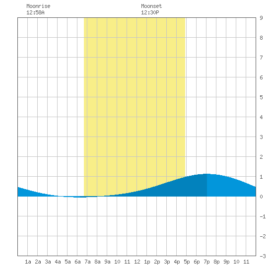 Lora Point tide chart for Tuesday, December 24, 2024