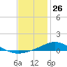 Lora Point tide chart for Thursday, December 26, 2024