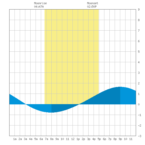 Lora Point tide chart for Saturday, December 28, 2024