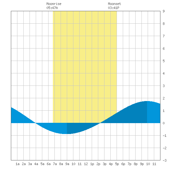 Lora Point tide chart for Sunday, December 29, 2024