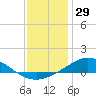 Lora Point tide chart for Sunday, December 29, 2024