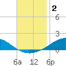 Lora Point tide chart for Monday, December 2, 2024