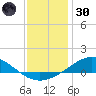 Lora Point tide chart for Monday, December 30, 2024