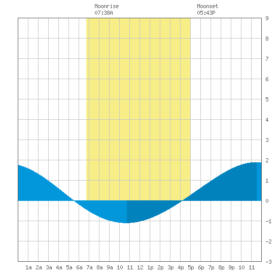 Lora Point tide chart for Tuesday, December 31, 2024