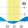 Lora Point tide chart for Tuesday, December 31, 2024