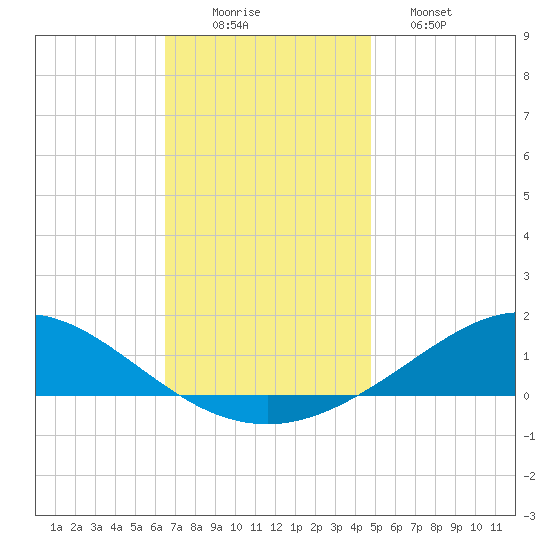 Lora Point tide chart for Tuesday, December 3, 2024