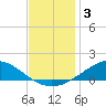 Lora Point tide chart for Tuesday, December 3, 2024
