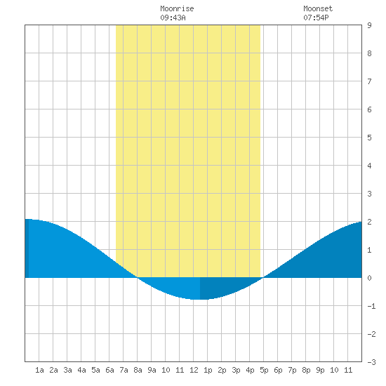 Lora Point tide chart for Wednesday, December 4, 2024
