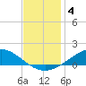 Lora Point tide chart for Wednesday, December 4, 2024