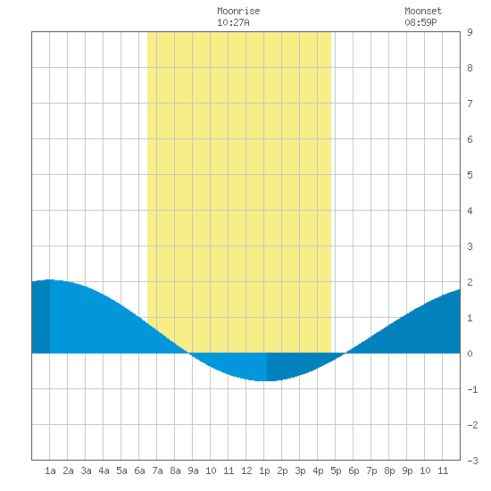 Lora Point tide chart for Thursday, December 5, 2024