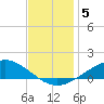 Lora Point tide chart for Thursday, December 5, 2024