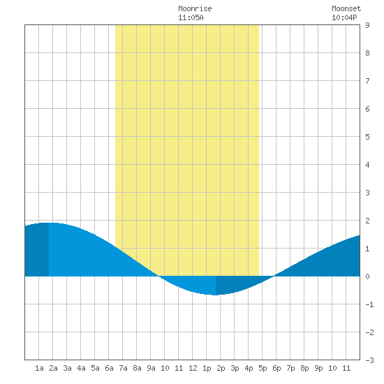 Lora Point tide chart for Friday, December 6, 2024