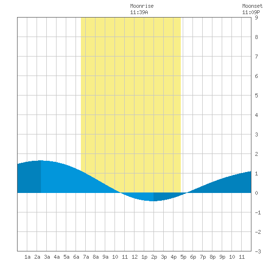 Lora Point tide chart for Saturday, December 7, 2024