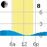 Lora Point tide chart for Sunday, December 8, 2024