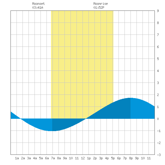 Lora Point tide chart for Friday, January 10, 2025