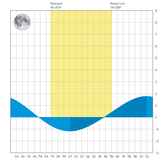 Lora Point tide chart for Monday, January 13, 2025