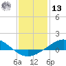Lora Point tide chart for Monday, January 13, 2025