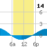 Lora Point tide chart for Tuesday, January 14, 2025
