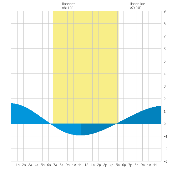 Lora Point tide chart for Wednesday, January 15, 2025