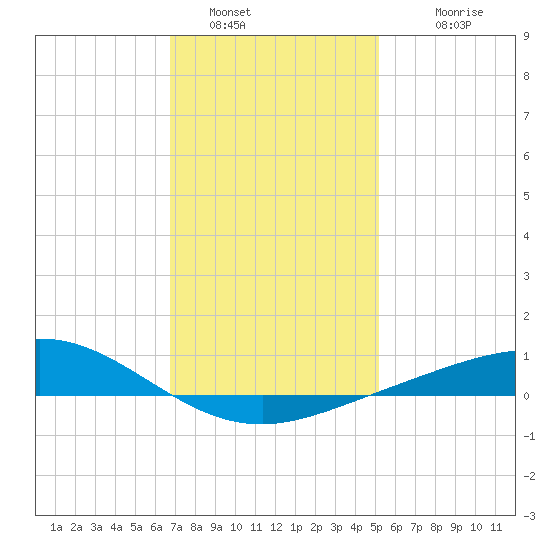 Lora Point tide chart for Thursday, January 16, 2025