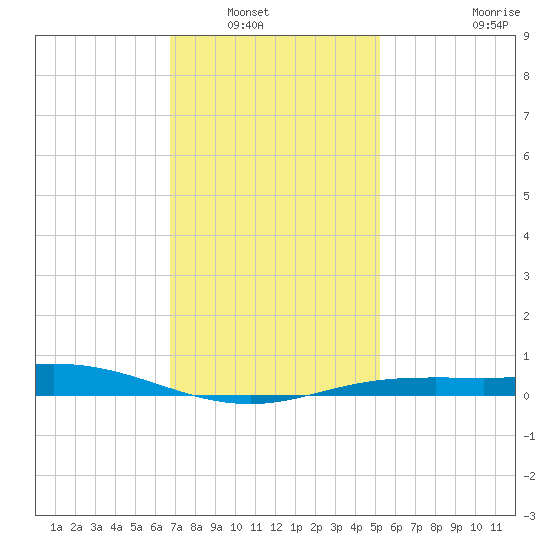 Lora Point tide chart for Saturday, January 18, 2025